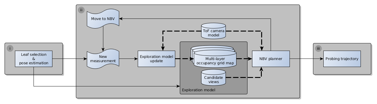 3D Sensor planning framework figure