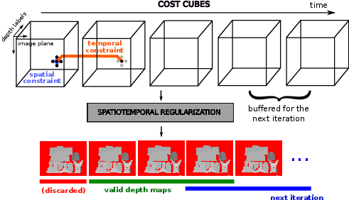 Spatiotemporal regularization